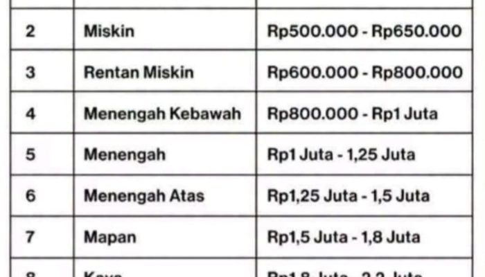 Inilah Gambaran Orang dengan Berbagai Tingkat Penghasilan Kerja Berdasarkan Desil