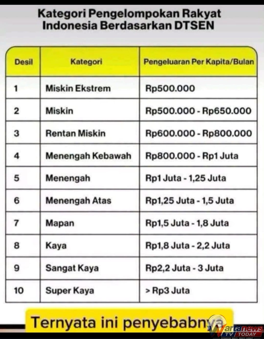 Desil penghasilan kerja masyarakat berdasarkan kelompok pendapatan terendah hingga tertinggi